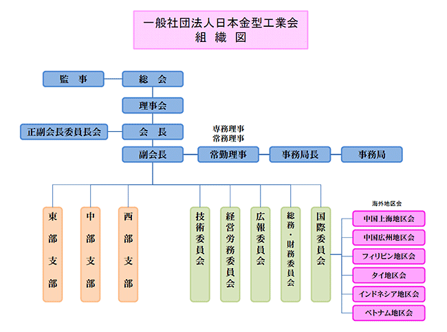 一般社団法人日本金型工業会運営組織図