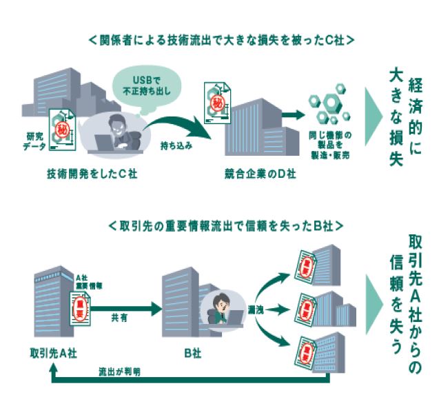 技術情報流出リスクの高まり