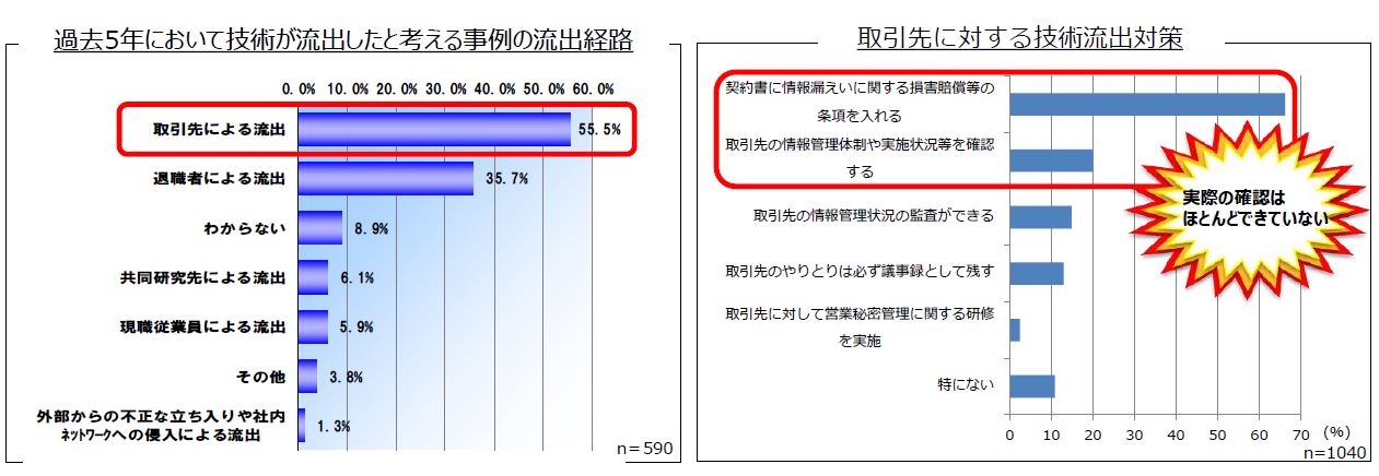 技術の流出経路・取引先への対策