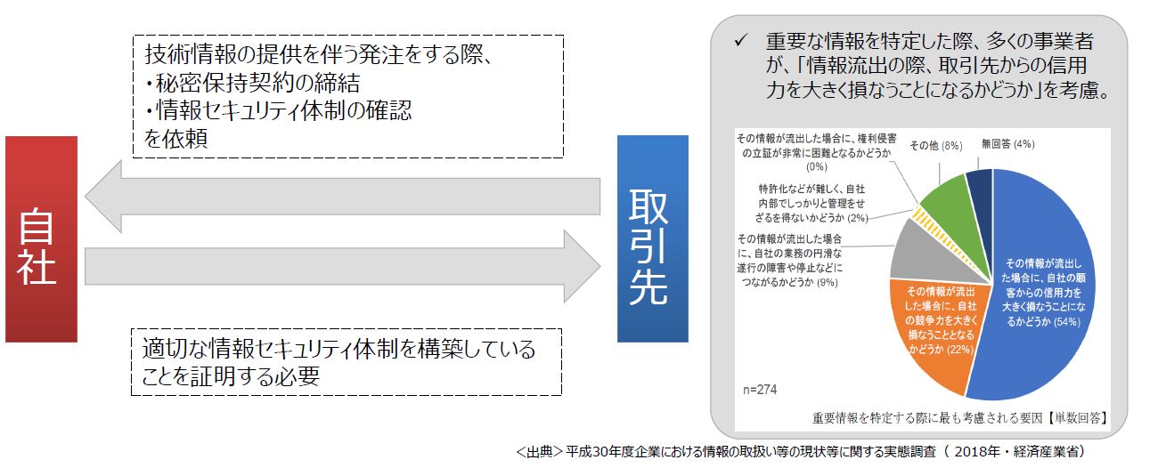 情報セキュリティの客観的指標の意義