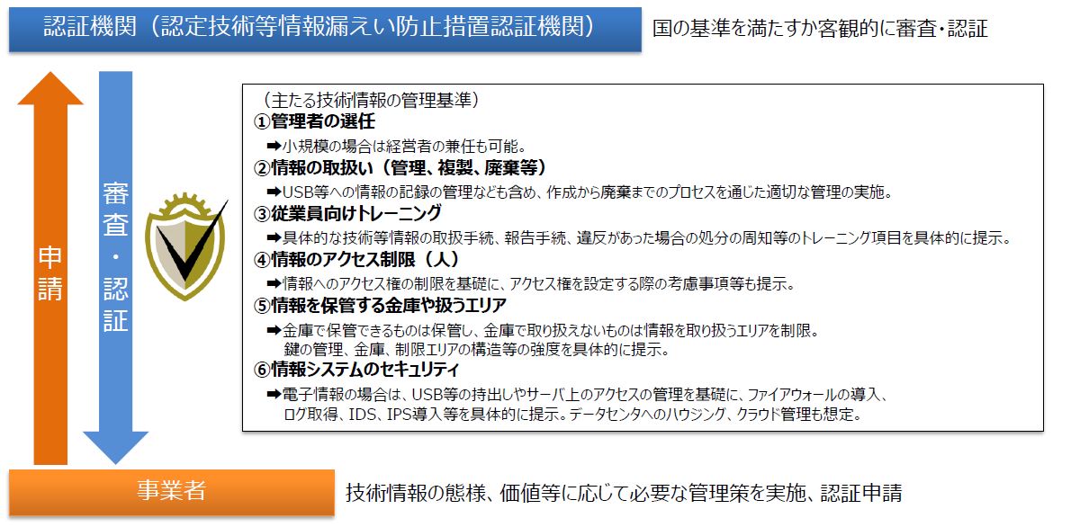 技術情報管理認証制度の概要