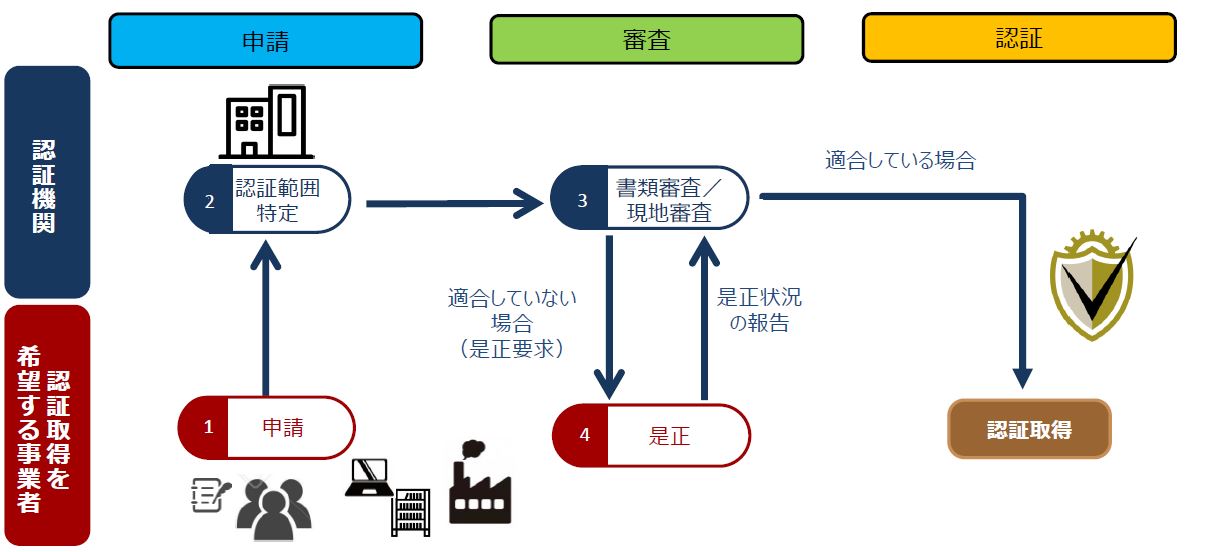 技術情報管理認証取得プロセス