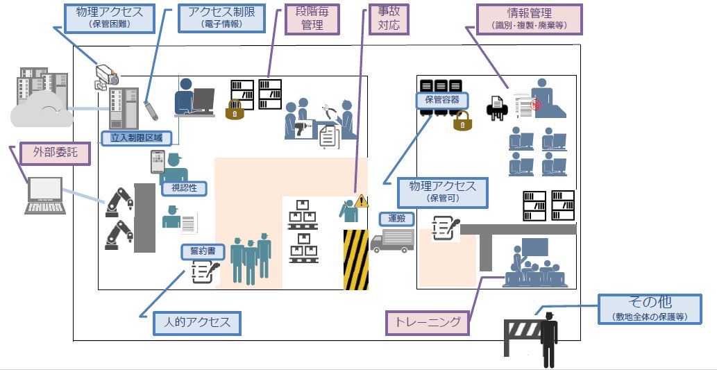 技術情報管理認証取得に必要な取組み