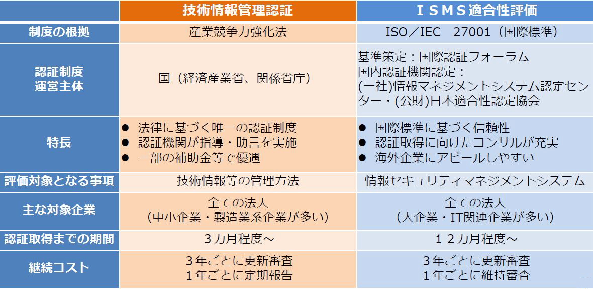 情報セキュリティに関する類似の認証制度との比較