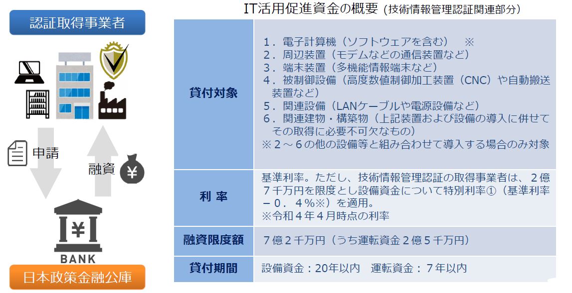 認証取得事業者への低利融資制度