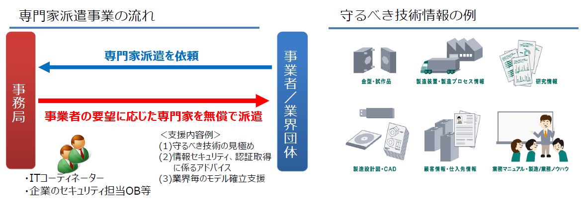 技術情報管理のための専門家派遣事業