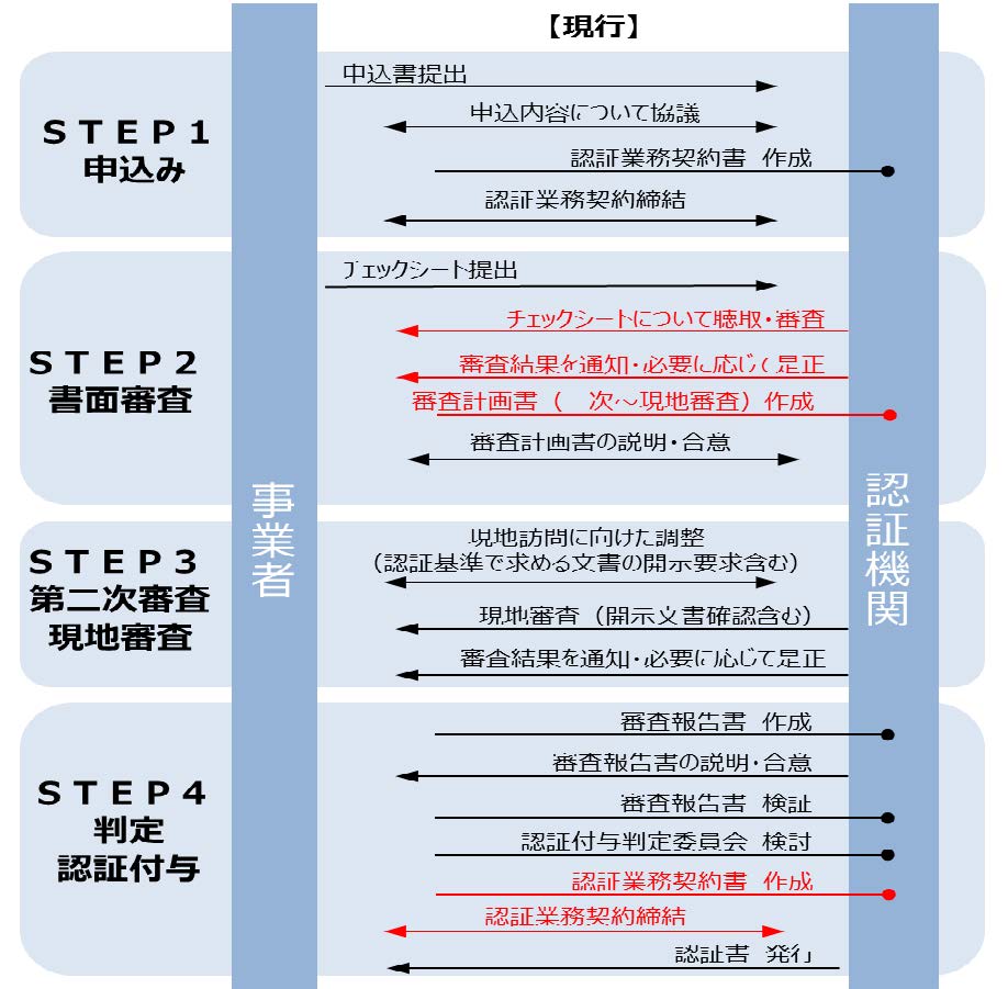 認証機関の審査プロセスの簡素化