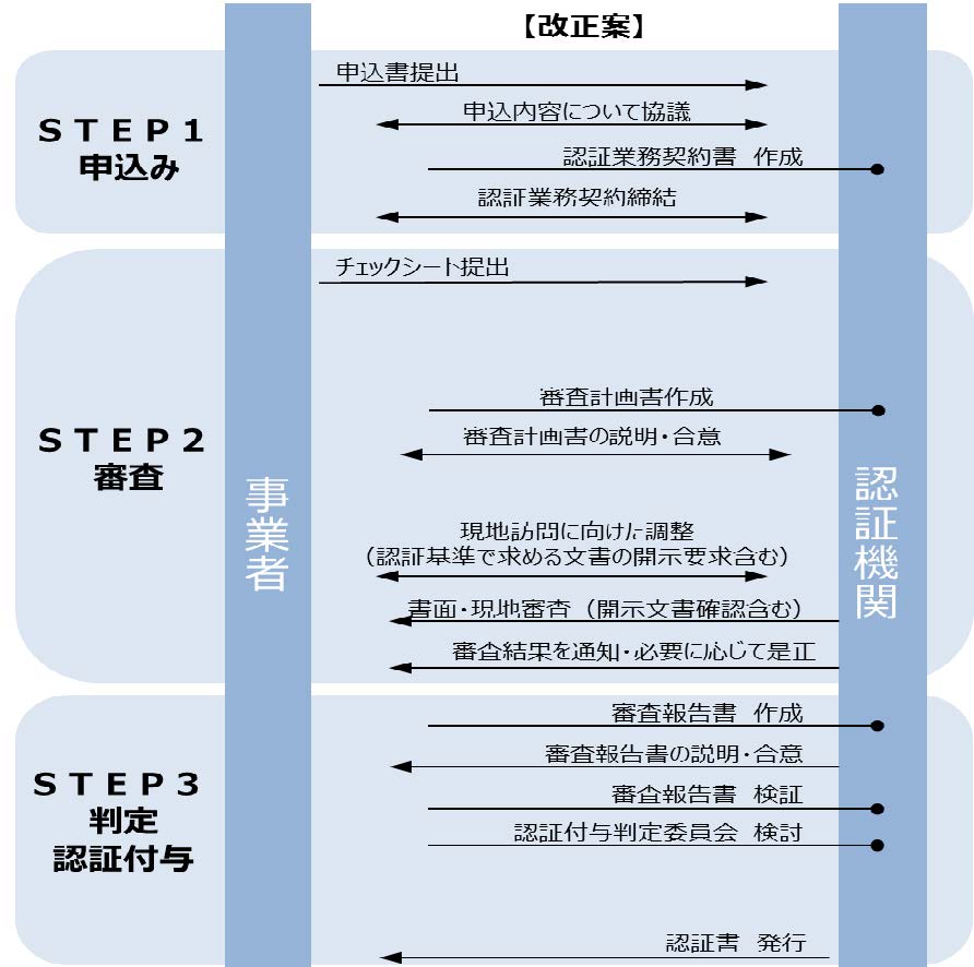 認証機関の審査プロセスの簡素化