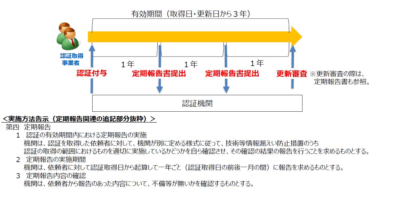 認証取得後の定期報告について